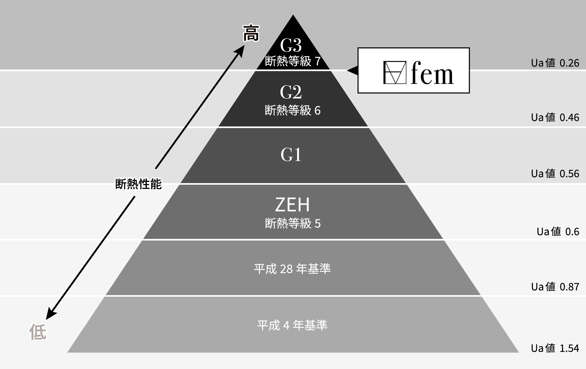 femは断熱等級6・HEAT20 G2以上