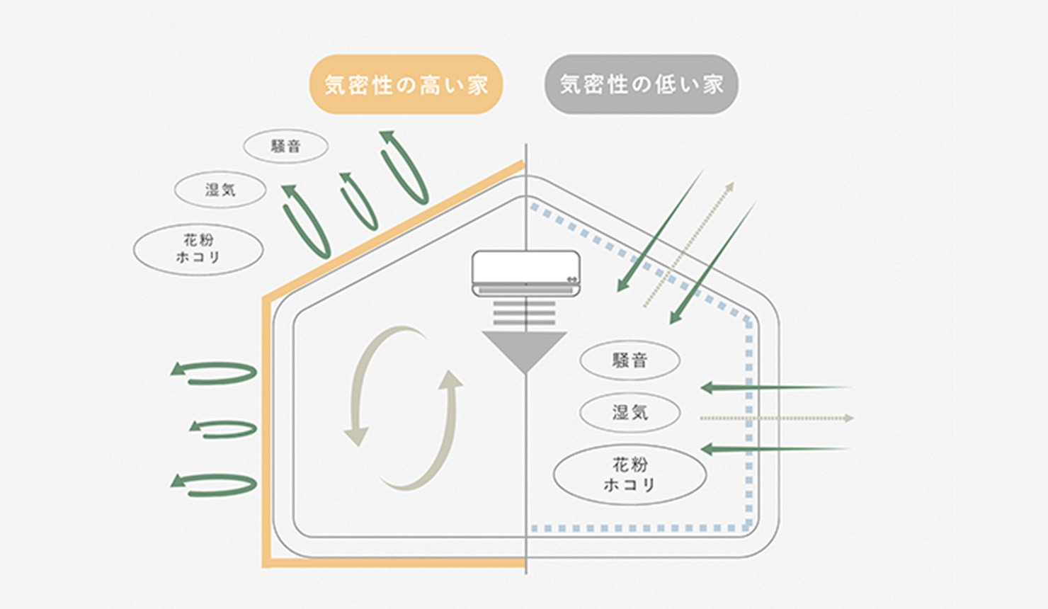 すき間の少ない高気密住宅