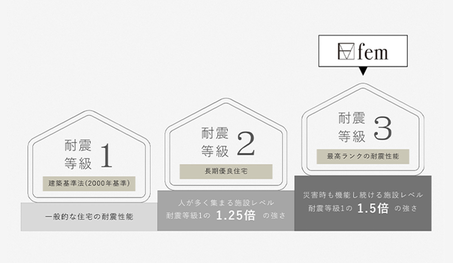 最高ランクの耐震等級3