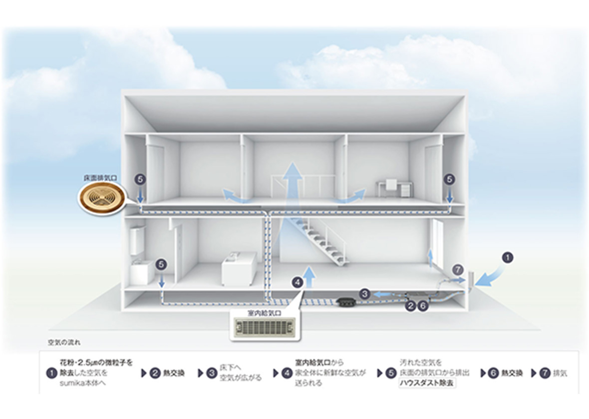 快適さと清潔さを極めた換気システム